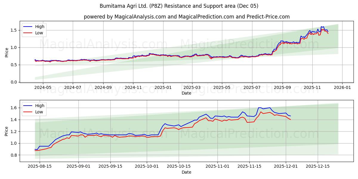  Bumitama Agri Ltd. (P8Z) Support and Resistance area (04 Dec) 