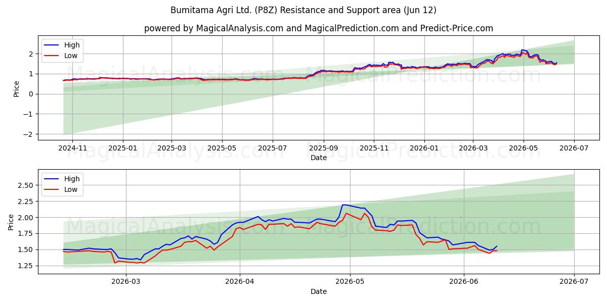  Bumitama Agri Ltd. (P8Z) Support and Resistance area (11 Jun) 