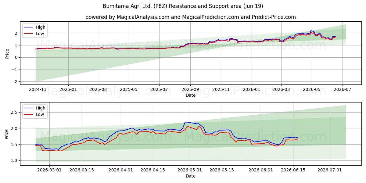  Bumitama Agri Ltd. (P8Z) Support and Resistance area (18 Jun) 