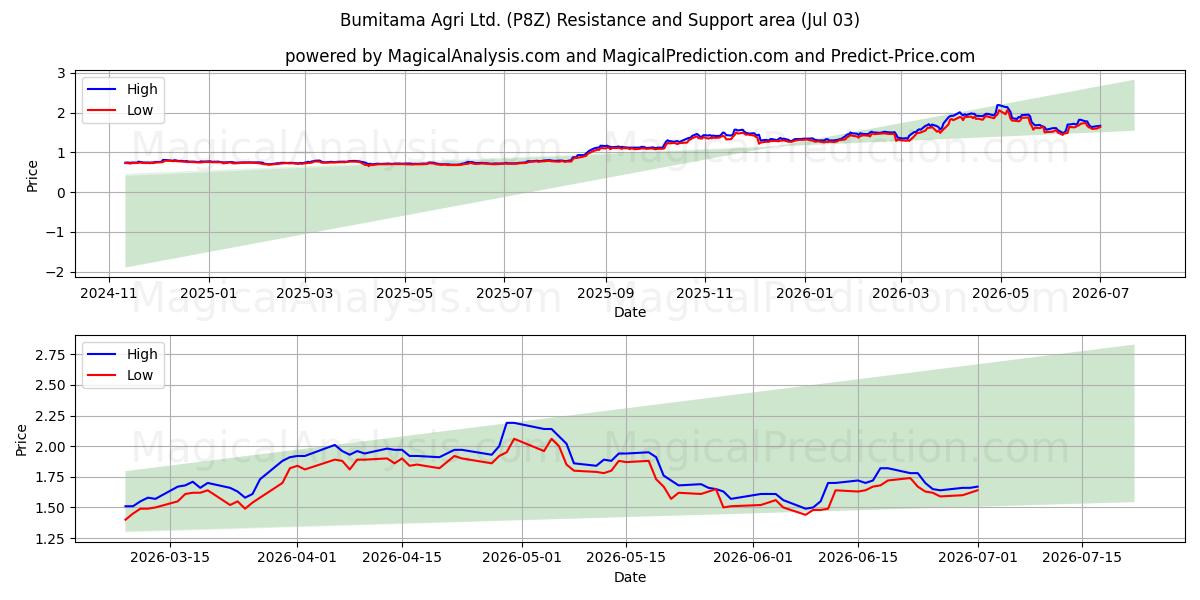  Bumitama Agri Ltd. (P8Z) Support and Resistance area (02 Jul) 