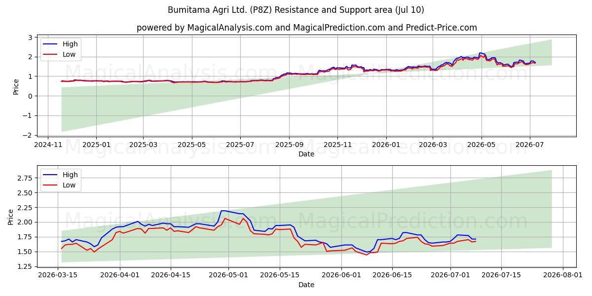  Bumitama Agri Ltd. (P8Z) Support and Resistance area (09 Jul) 