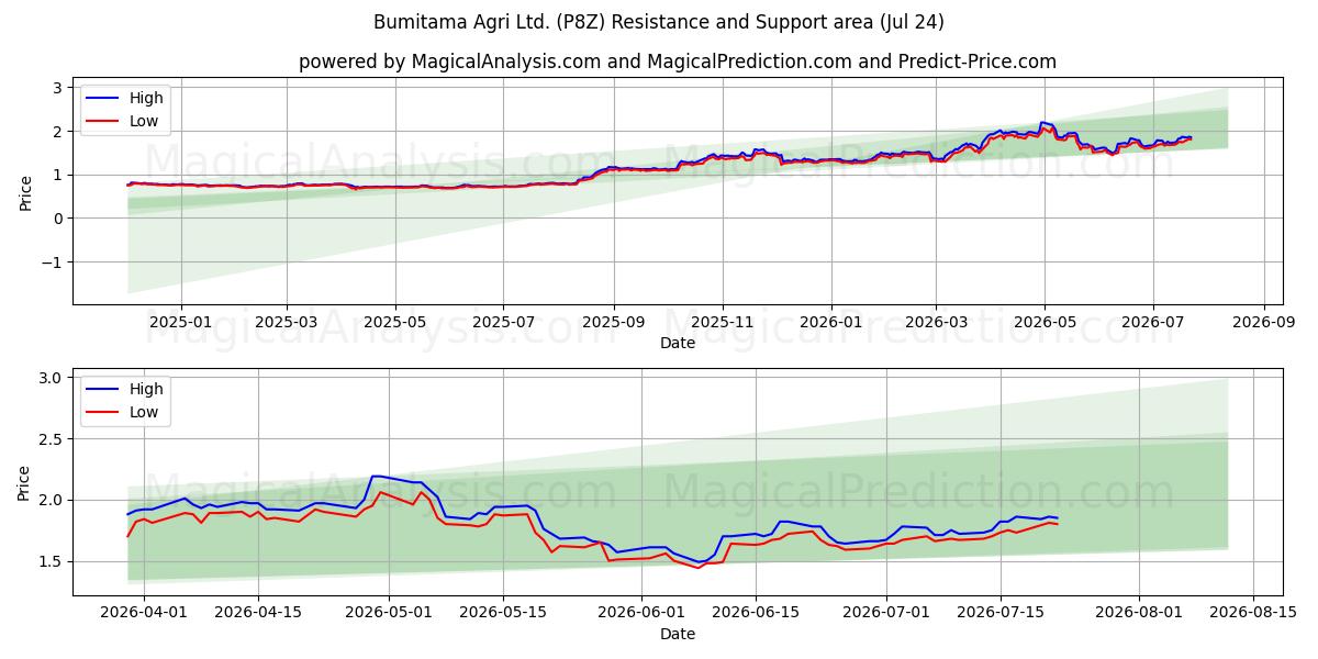  Bumitama Agri Ltd. (P8Z) Support and Resistance area (23 Jul) 