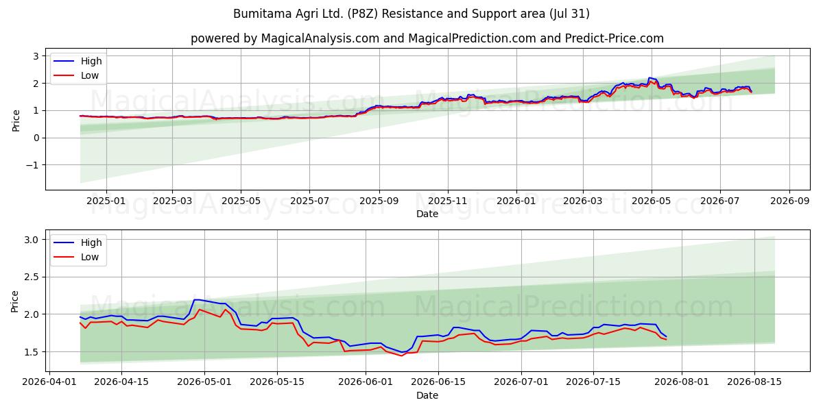  Bumitama Agri Ltd. (P8Z) Support and Resistance area (30 Jul) 