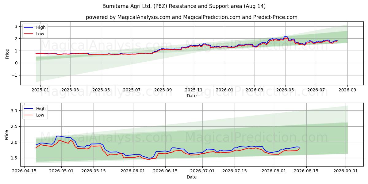  Bumitama Agri Ltd. (P8Z) Support and Resistance area (13 Aug) 