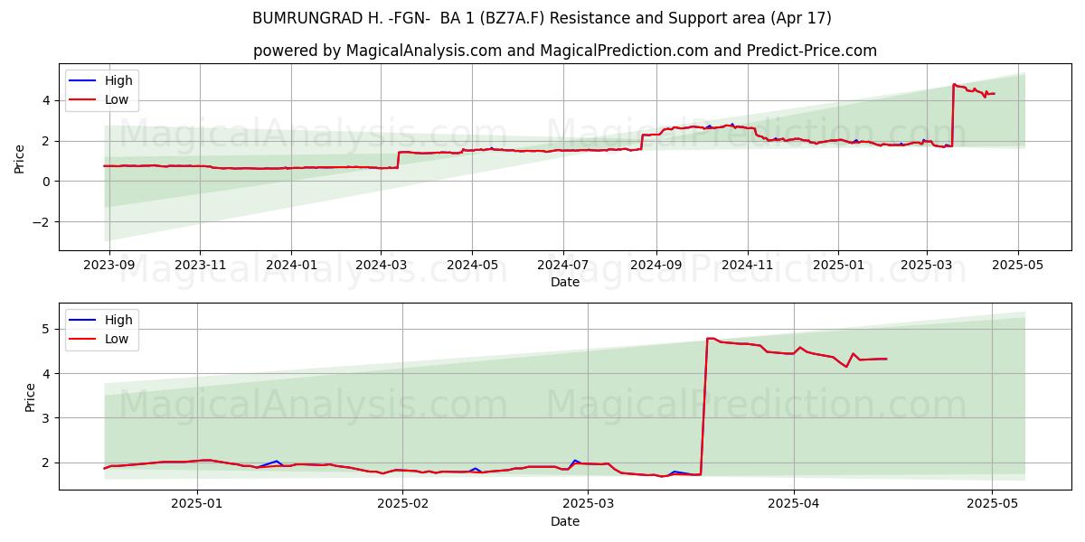  BUMRUNGRAD H. -FGN-  BA 1 (BZ7A.F) Support and Resistance area (17 Apr) 