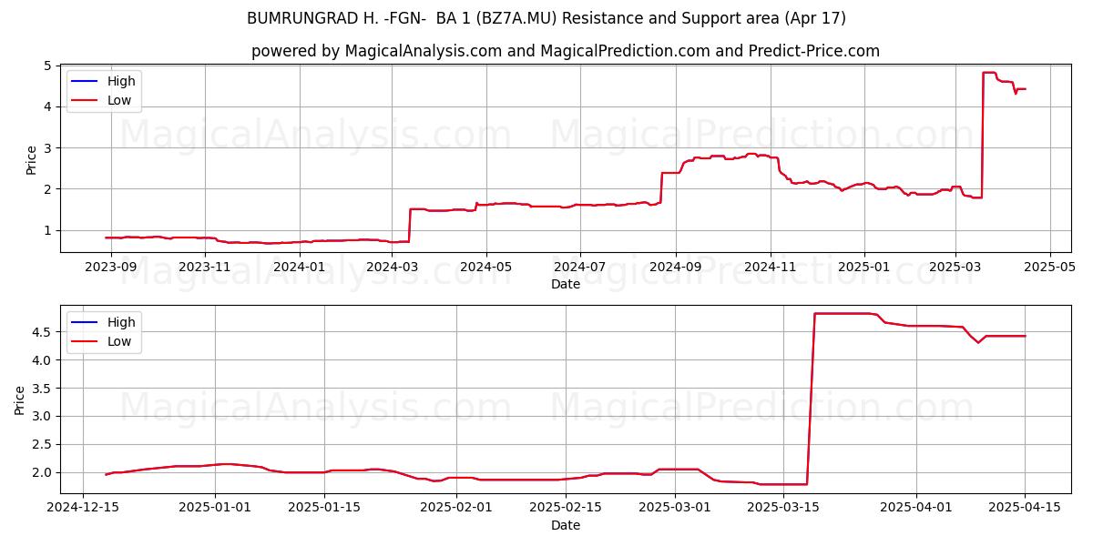  BUMRUNGRAD H. -FGN-  BA 1 (BZ7A.MU) Support and Resistance area (17 Apr) 