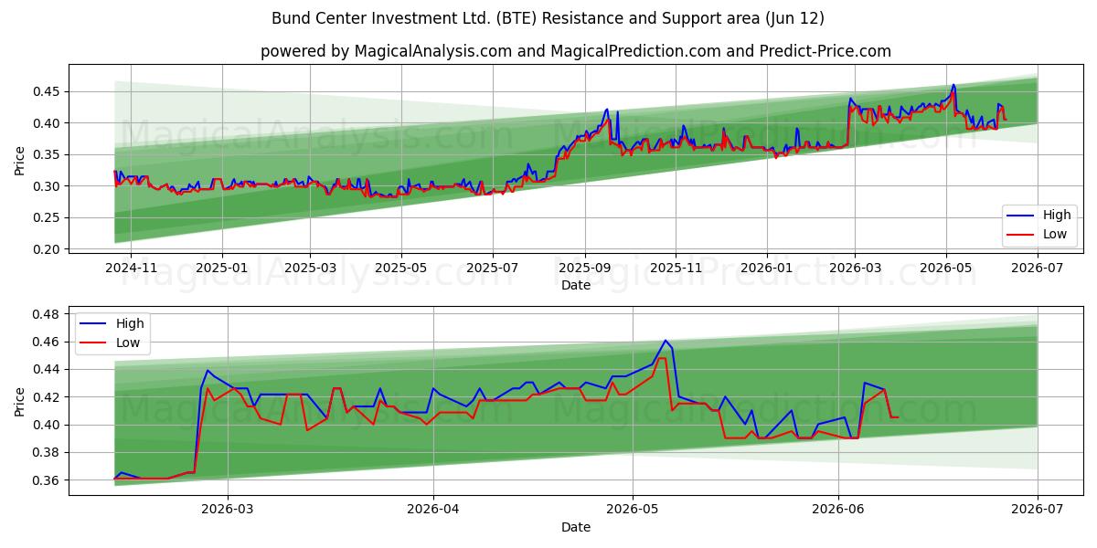  Bund Center Investment Ltd. (BTE) Support and Resistance area (28 May) 