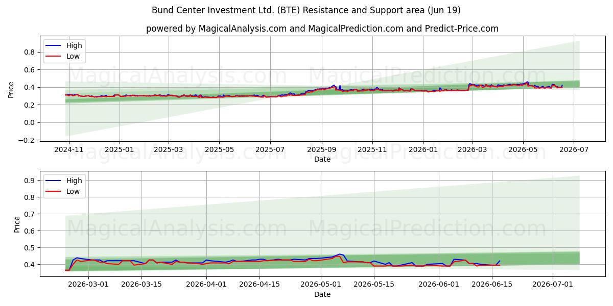  Bund Center Investment Ltd. (BTE) Support and Resistance area (18 Jun) 