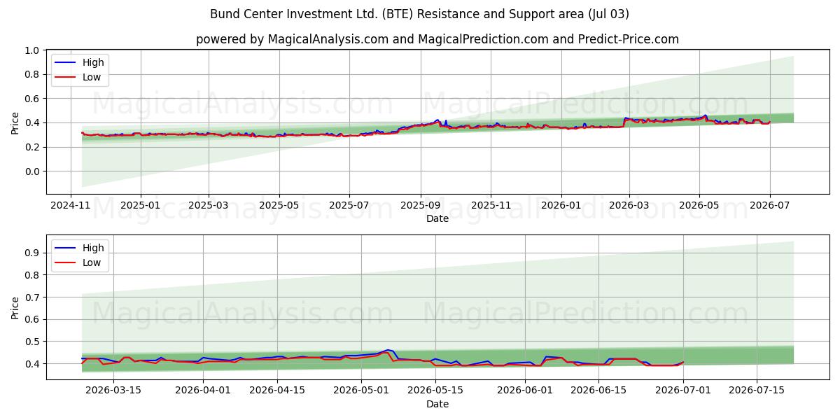  Bund Center Investment Ltd. (BTE) Support and Resistance area (02 Jul) 