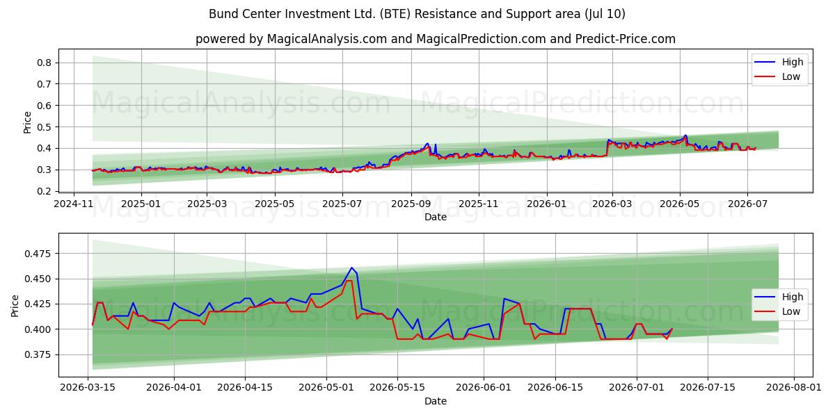  Bund Center Investment Ltd. (BTE) Support and Resistance area (09 Jul) 