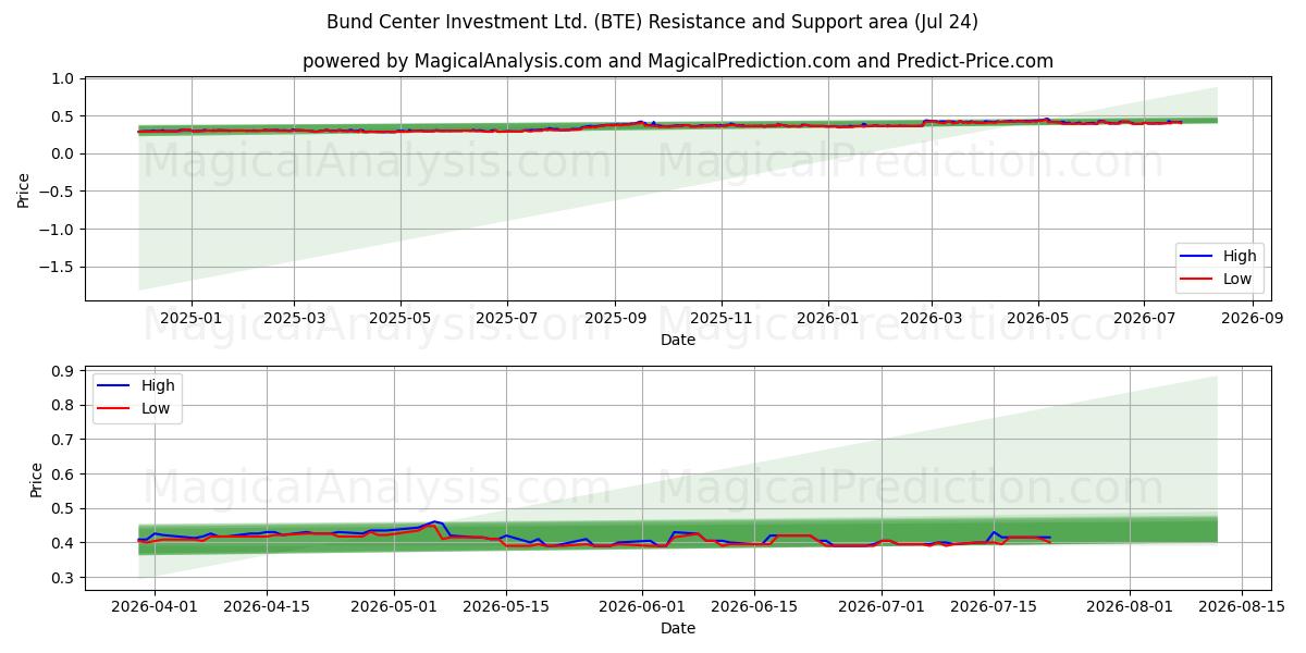  Bund Center Investment Ltd. (BTE) Support and Resistance area (23 Jul) 