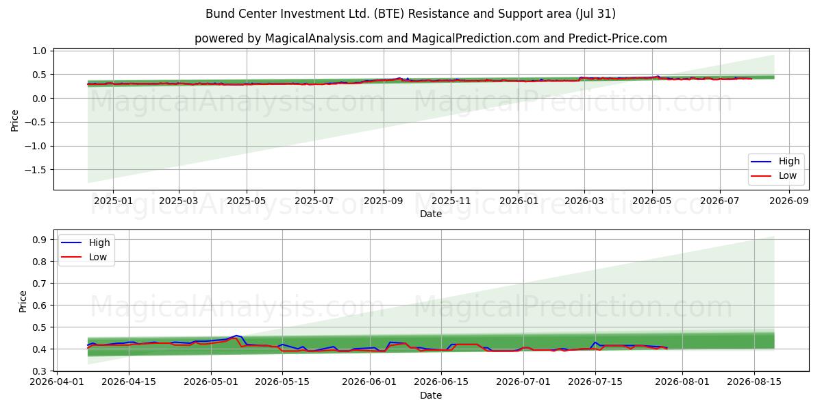  Bund Center Investment Ltd. (BTE) Support and Resistance area (30 Jul) 