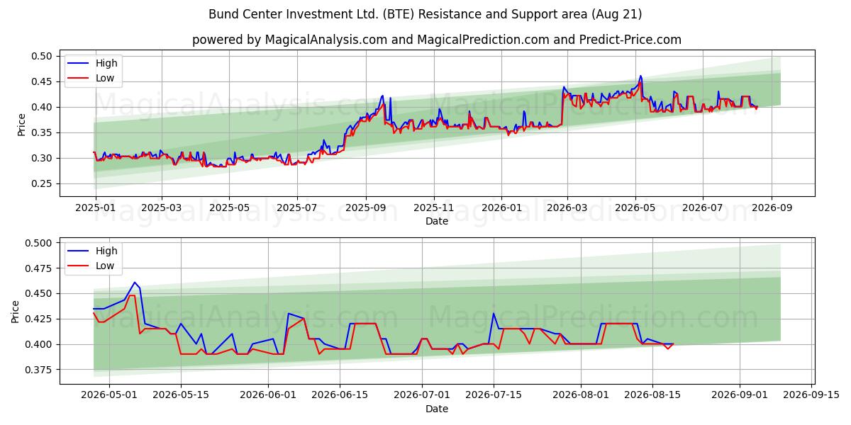  Bund Center Investment Ltd. (BTE) Support and Resistance area (20 Aug) 