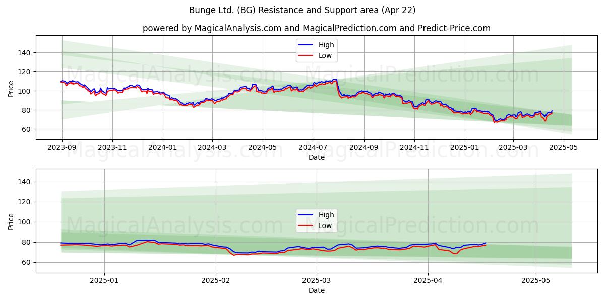  Bunge Ltd. (BG) Support and Resistance area (22 Apr) 
