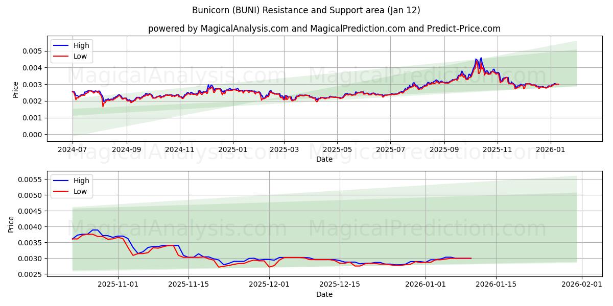  يونيكورن (BUNI) Support and Resistance area (11 Jan) 