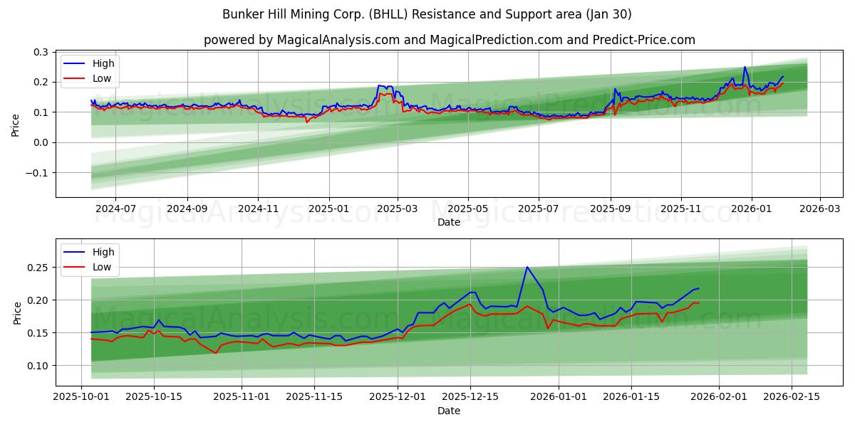 Bunker Hill Mining Corp. (BHLL) Support and Resistance area (29 Jan) 