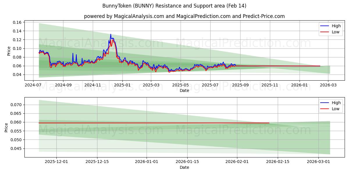  Jeton de lapin (BUNNY) Support and Resistance area (13 Feb) 