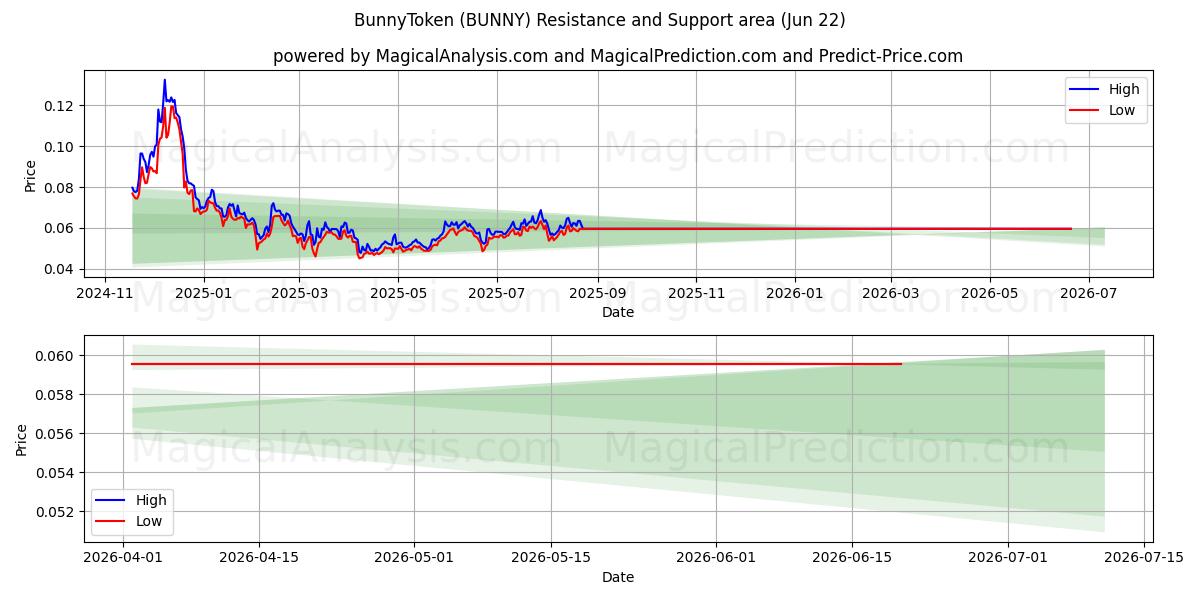  BunnyToken (BUNNY) Support and Resistance area (21 Jun) 
