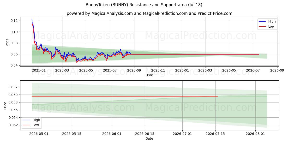  BunnyToken (BUNNY) Support and Resistance area (17 Jul) 