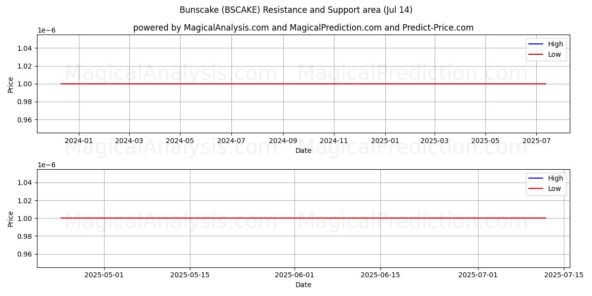  Bunscake (BSCAKE) Support and Resistance area (13 Jul) 