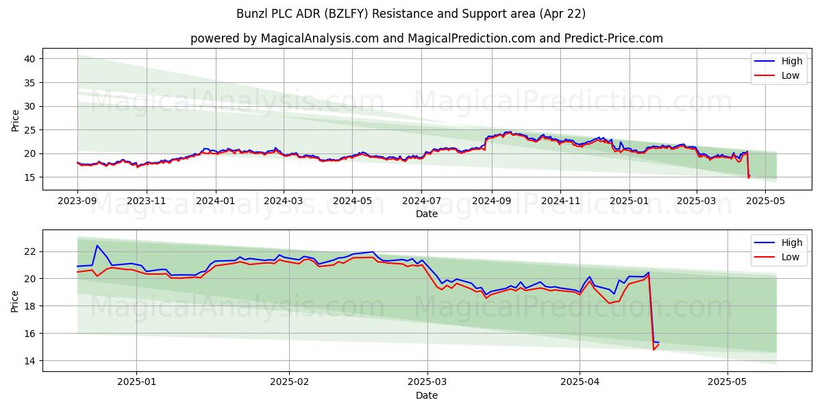  Bunzl PLC ADR (BZLFY) Support and Resistance area (22 Apr) 