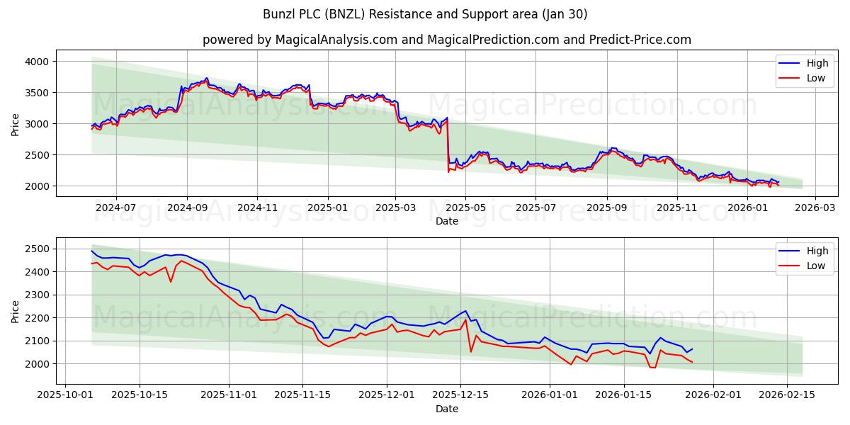  Bunzl PLC (BNZL) Support and Resistance area (29 Jan) 