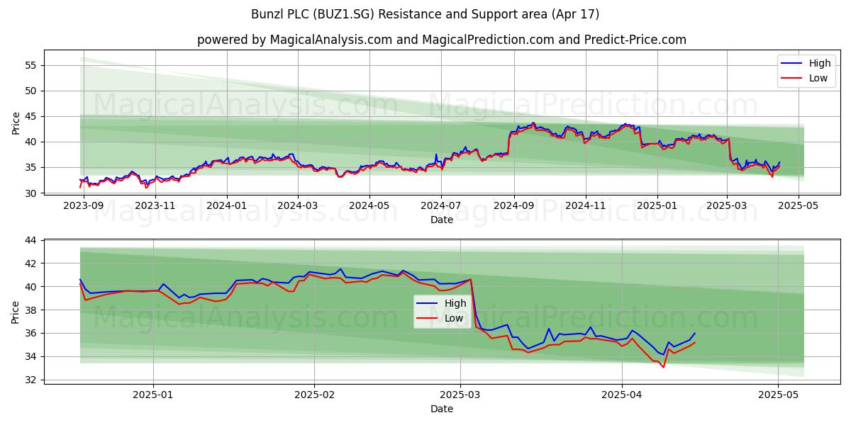  Bunzl PLC (BUZ1.SG) Support and Resistance area (17 Apr) 