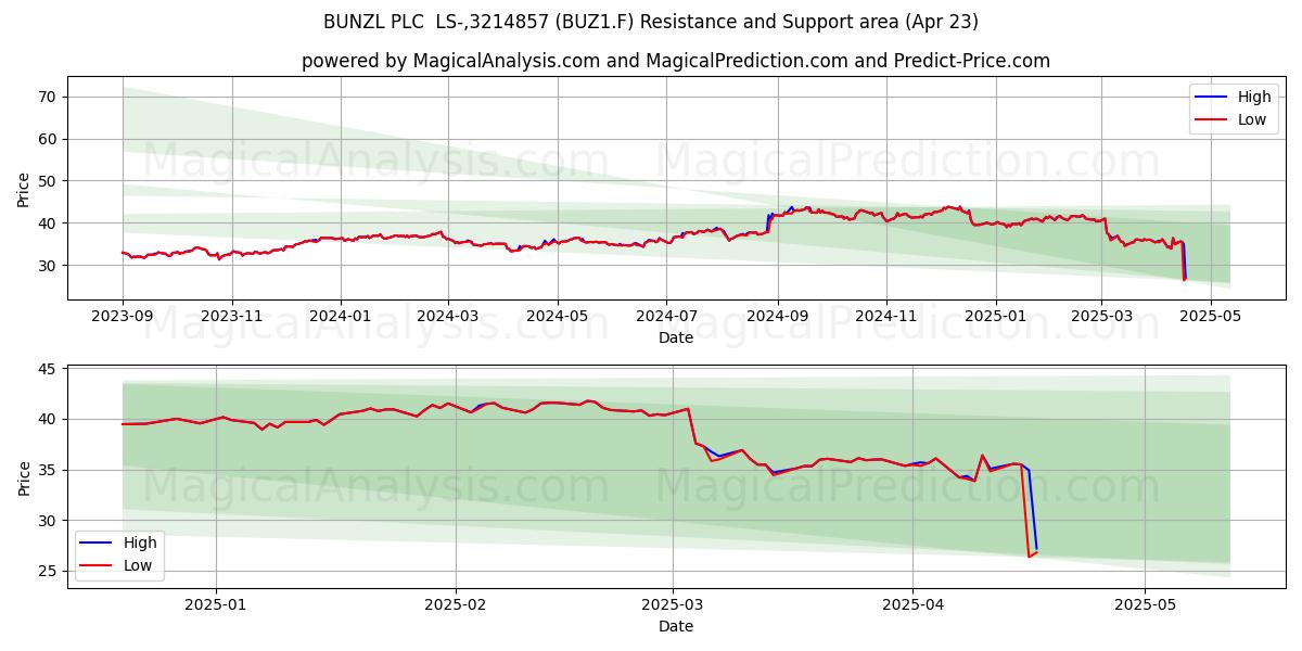 BUNZL PLC LS-,3214857 (BUZ1.F) Support and Resistance area (23 Apr) BUNZL PLC LS-,3214857 (BUZ1.F) Support and Resistance area (23 Apr)