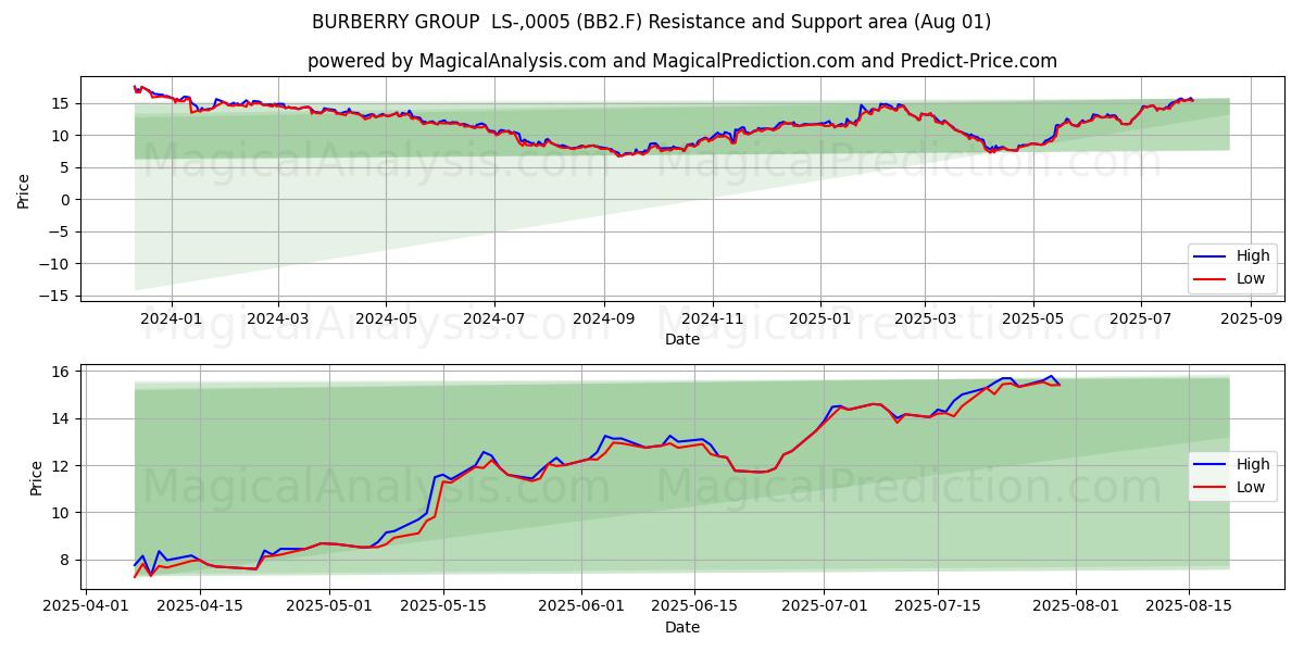  BURBERRY GROUP  LS-,0005 (BB2.F) Support and Resistance area (31 Jul) 