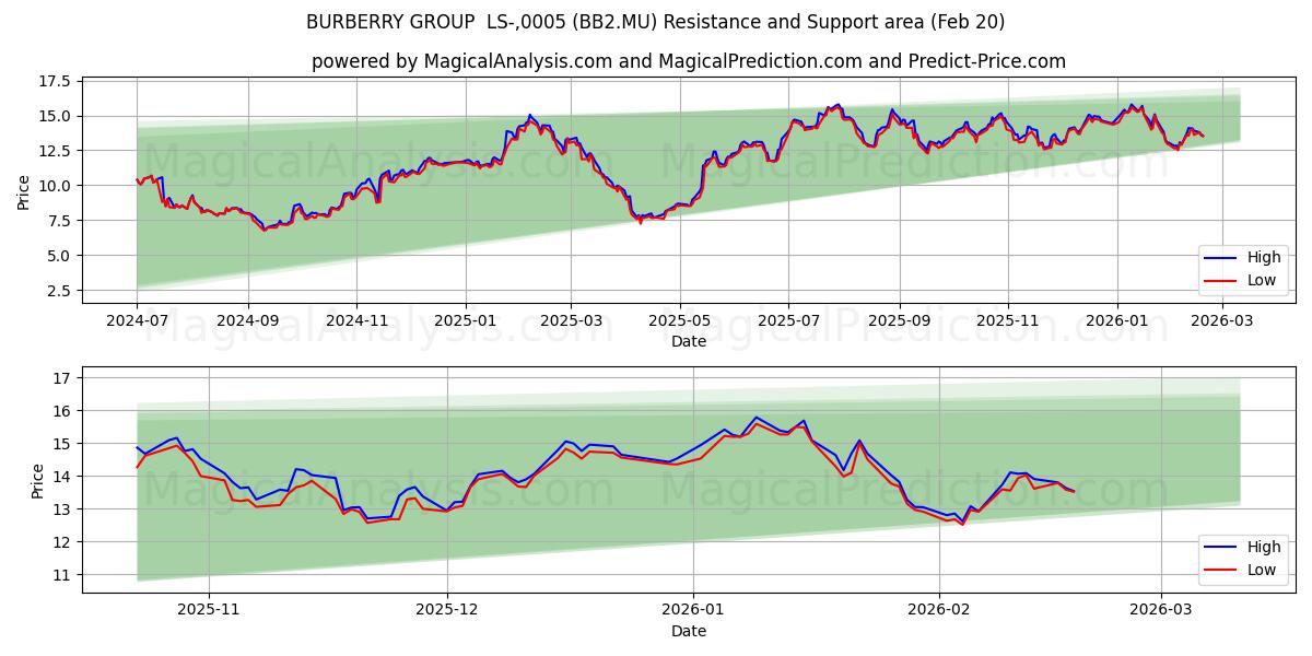  BURBERRY GROUP  LS-,0005 (BB2.MU) Support and Resistance area (19 Feb) 