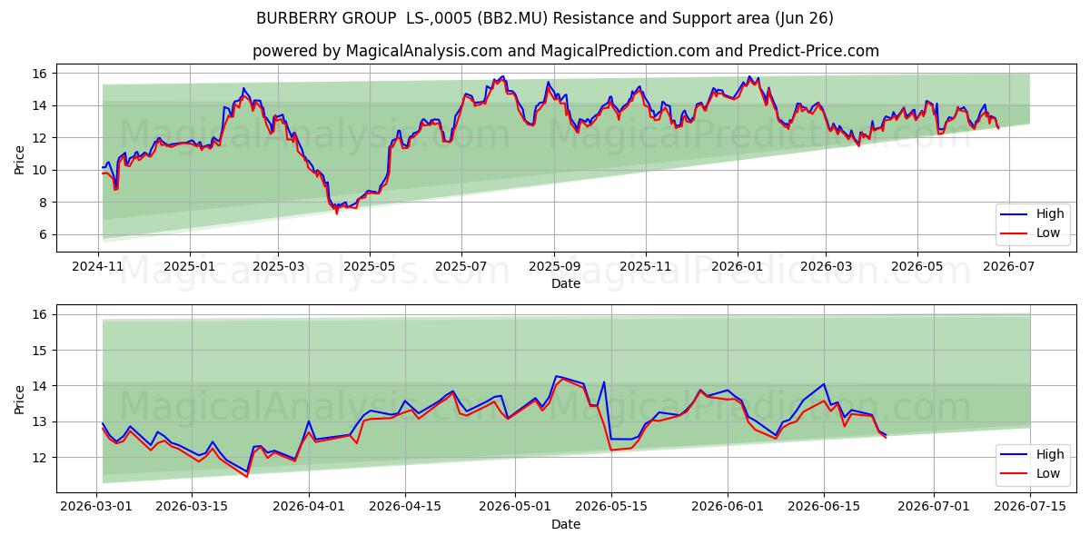 BURBERRY GROUP  LS-,0005 (BB2.MU) Support and Resistance area (25 Jun) 