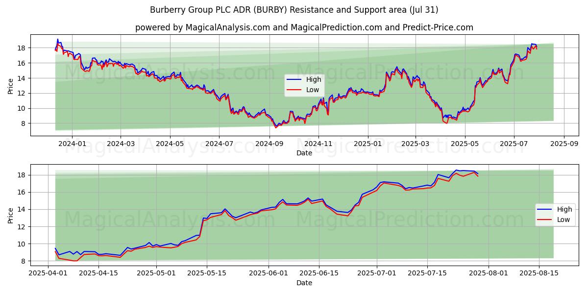  Burberry Group PLC ADR (BURBY) Support and Resistance area (30 Jul) 