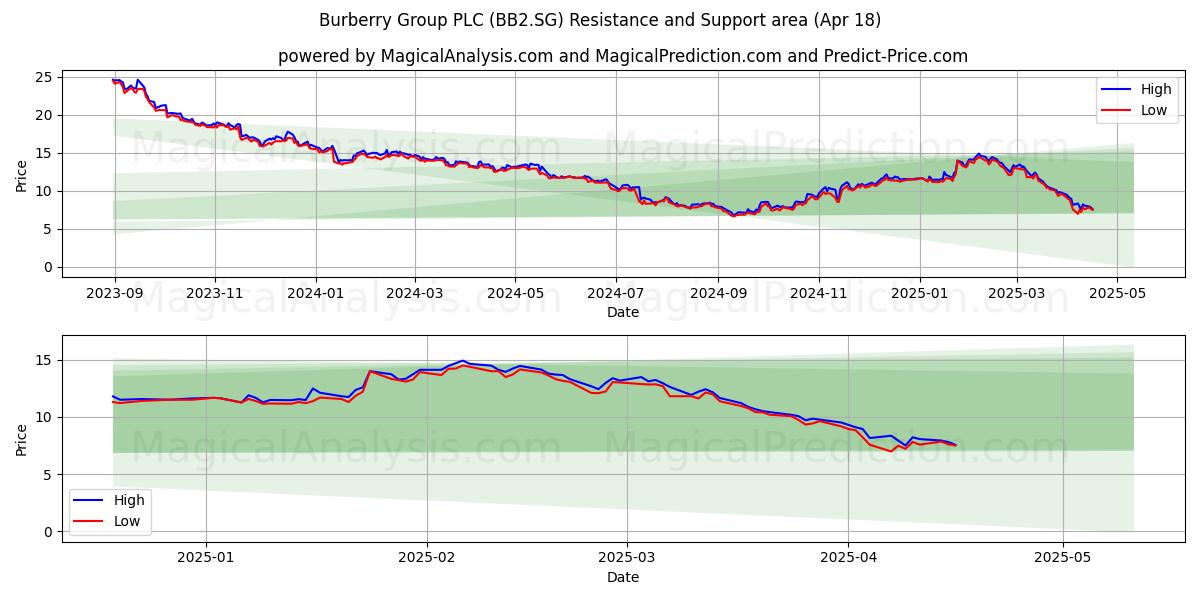  Burberry Group PLC (BB2.SG) Support and Resistance area (18 Apr) 