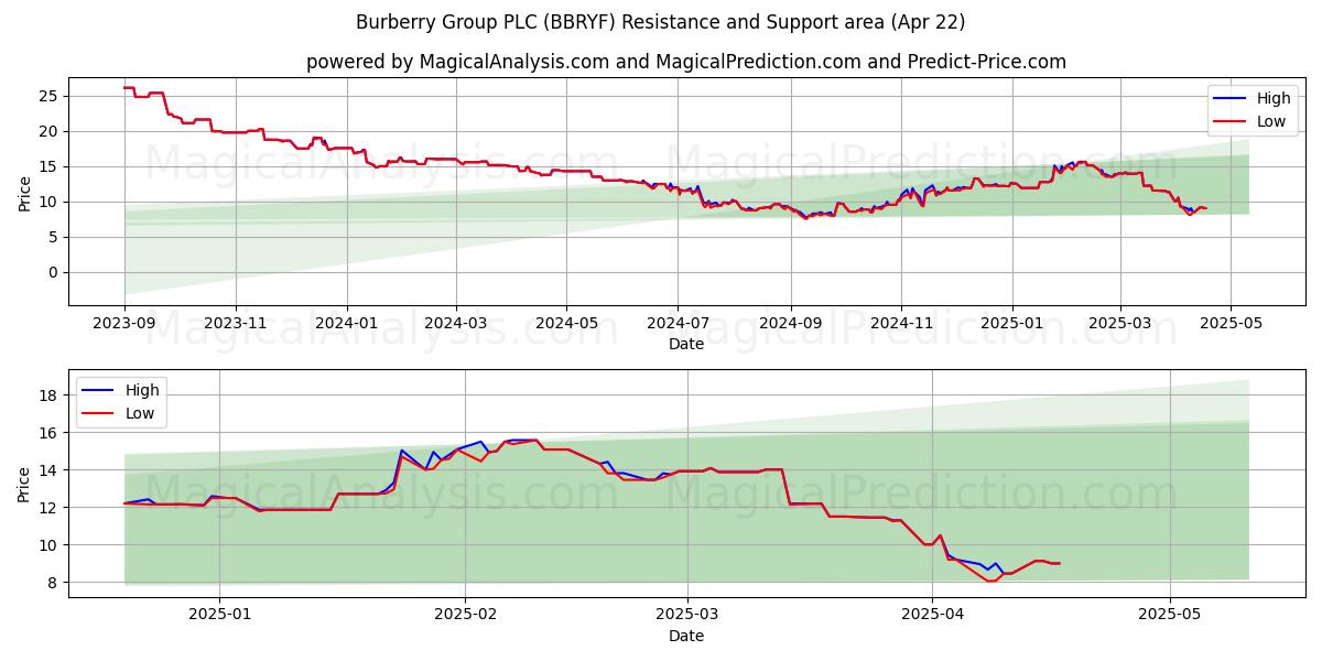  Burberry Group PLC (BBRYF) Support and Resistance area (22 Apr) 