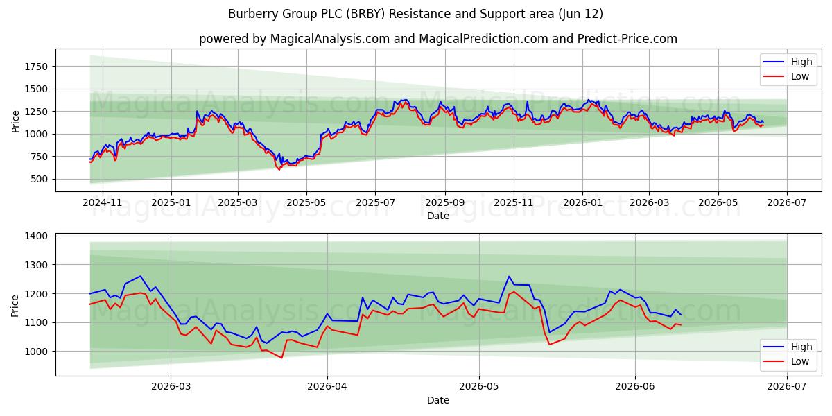 Burberry Group PLC (BRBY) Support and Resistance area (11 Jun) 