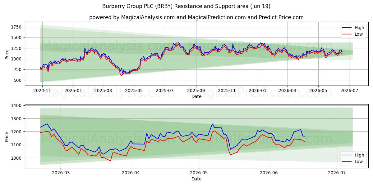  Burberry Group PLC (BRBY) Support and Resistance area (18 Jun) 
