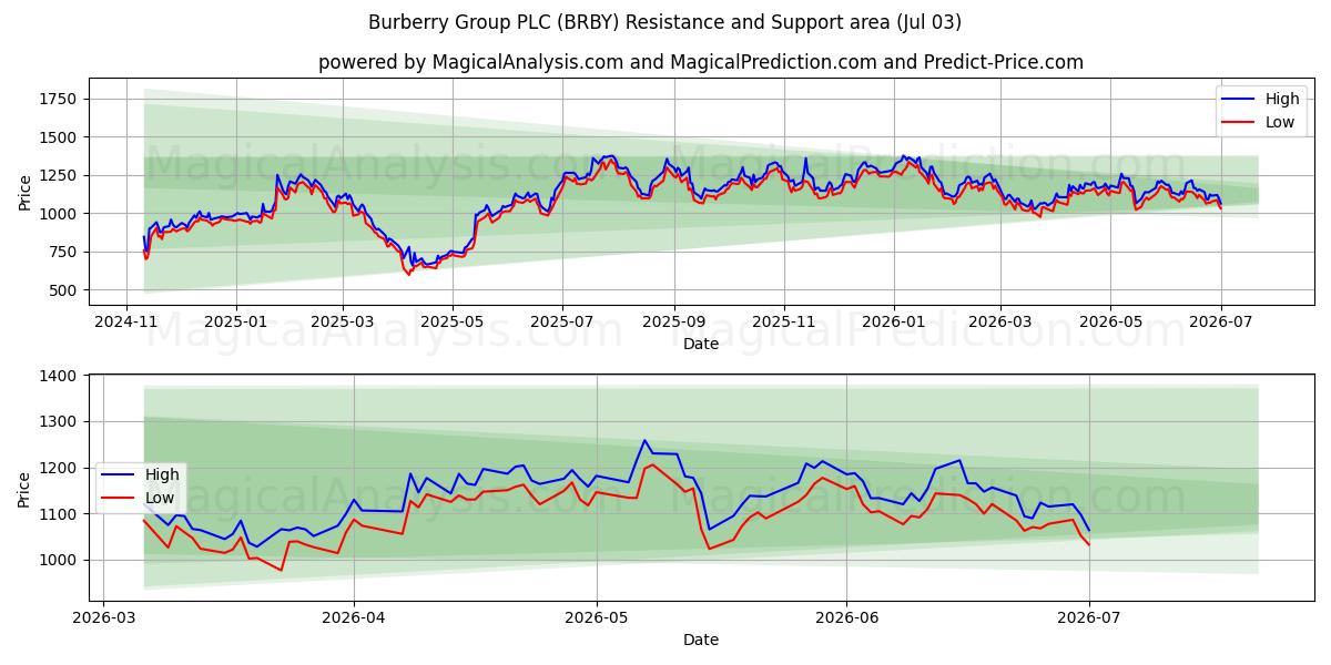  Burberry Group PLC (BRBY) Support and Resistance area (02 Jul) 