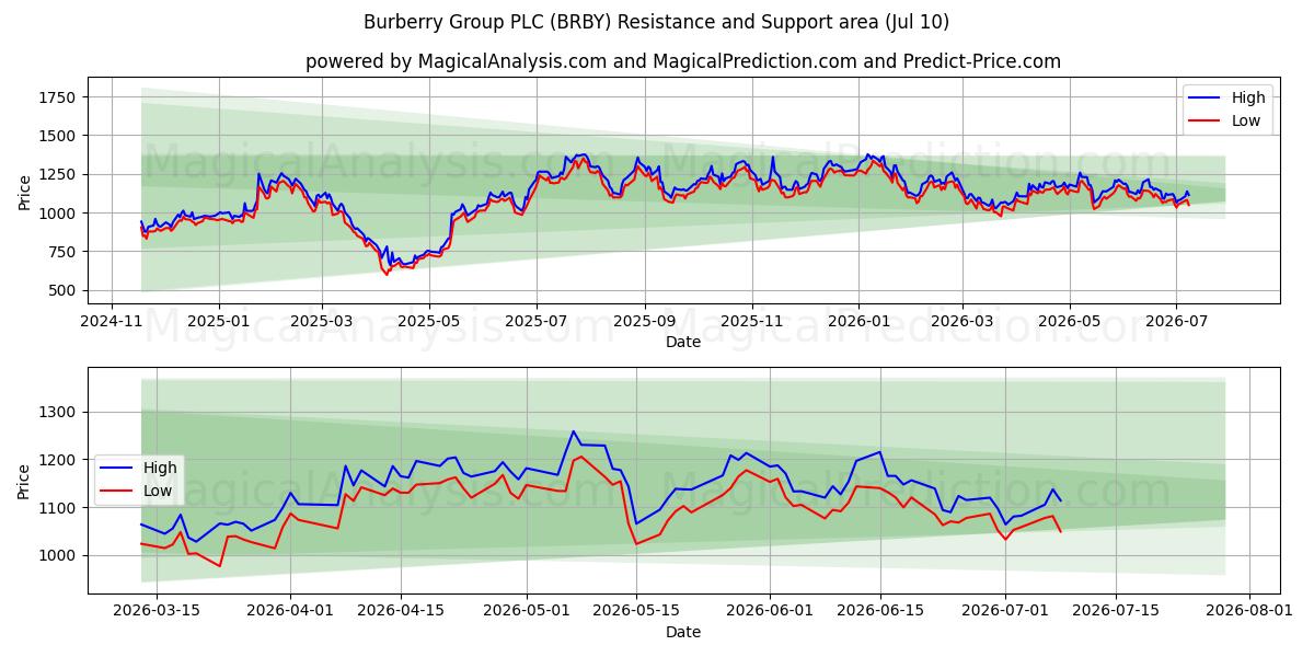  Burberry Group PLC (BRBY) Support and Resistance area (09 Jul) 
