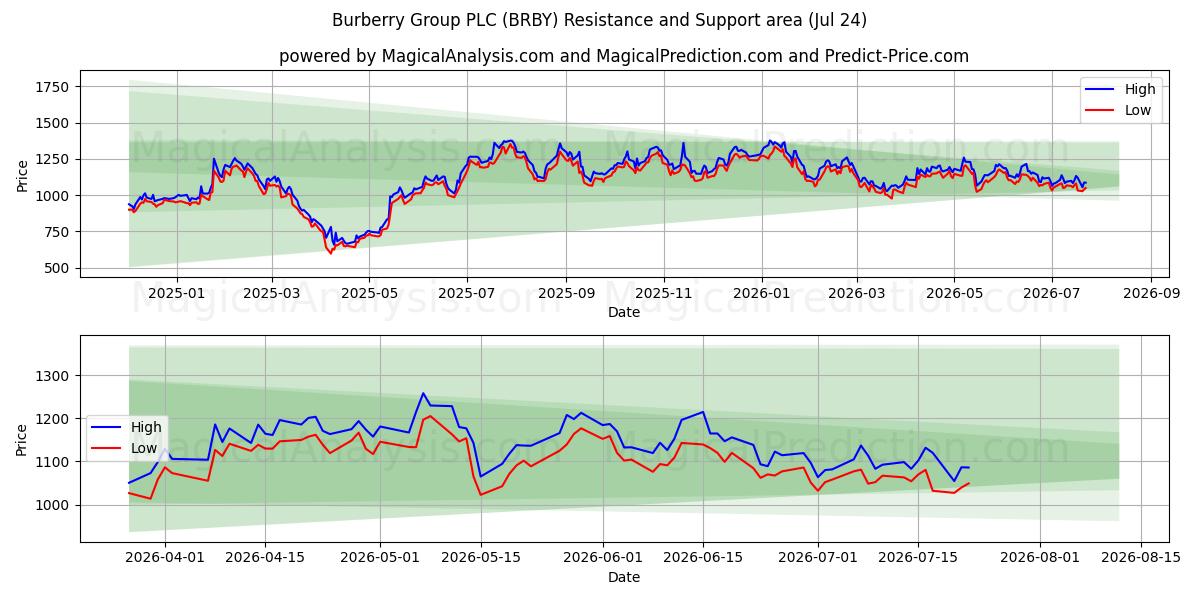  Burberry Group PLC (BRBY) Support and Resistance area (23 Jul) 