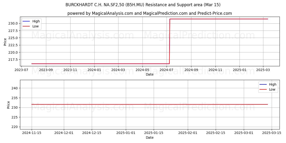  BURCKHARDT C.H. NA.SF2,50 (B5H.MU) Support and Resistance area (15 Mar) 