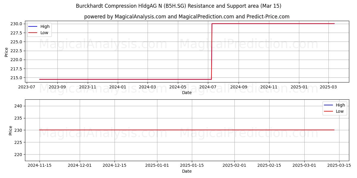  Burckhardt Compression HldgAG N (B5H.SG) Support and Resistance area (15 Mar) 