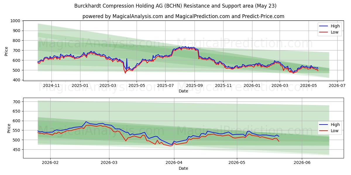  Burckhardt Compression Holding AG (BCHN) Support and Resistance area (22 May) 