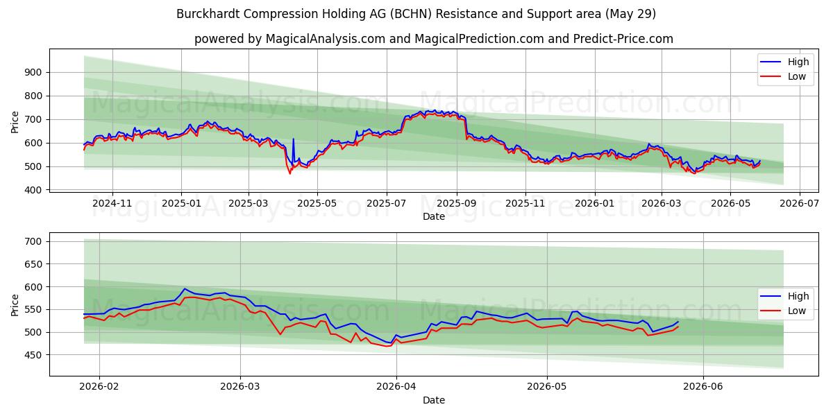  Burckhardt Compression Holding AG (BCHN) Support and Resistance area (28 May) 