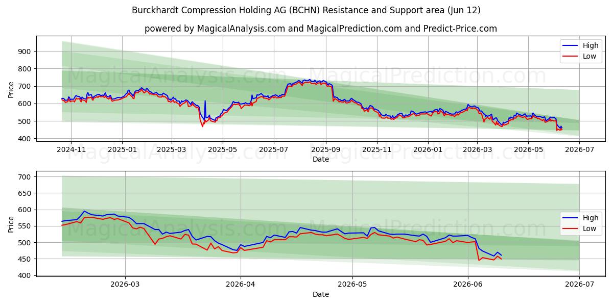  Burckhardt Compression Holding AG (BCHN) Support and Resistance area (09 Jun) 