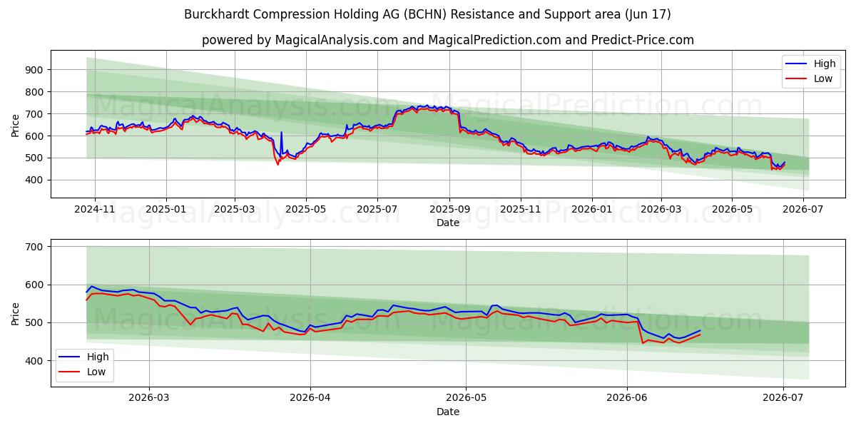 Burckhardt Compression Holding AG (BCHN) Support and Resistance area (15 Jun) 