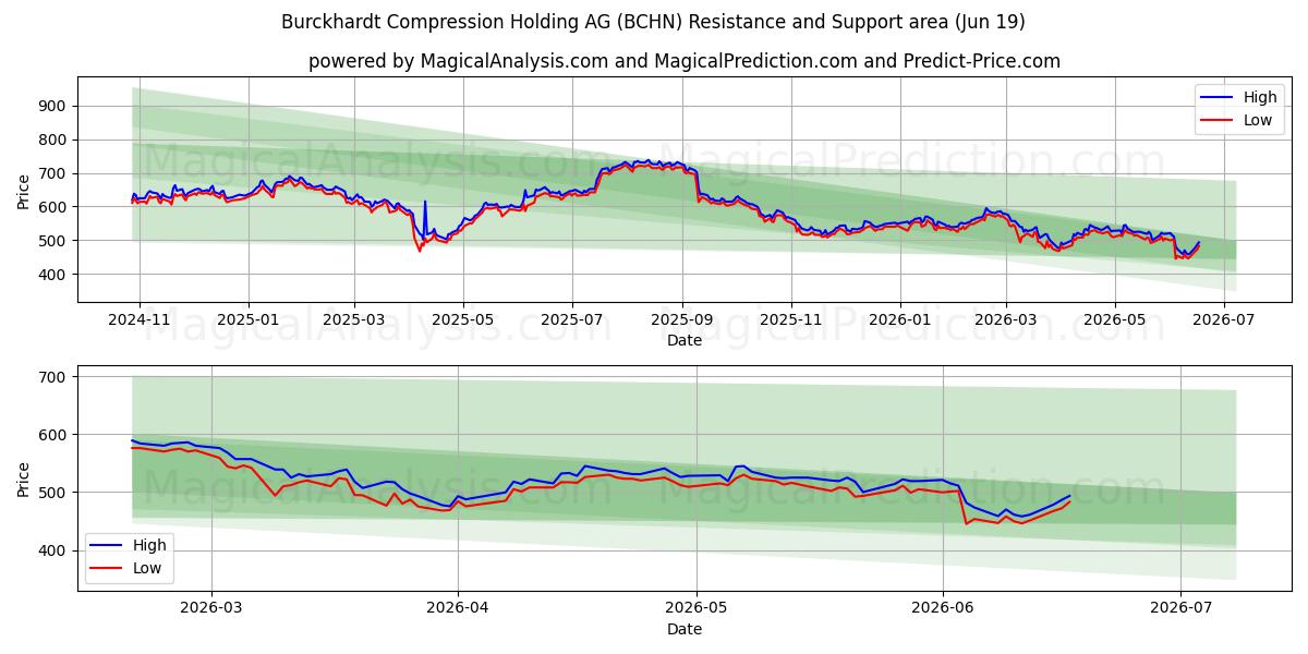  Burckhardt Compression Holding AG (BCHN) Support and Resistance area (18 Jun) 