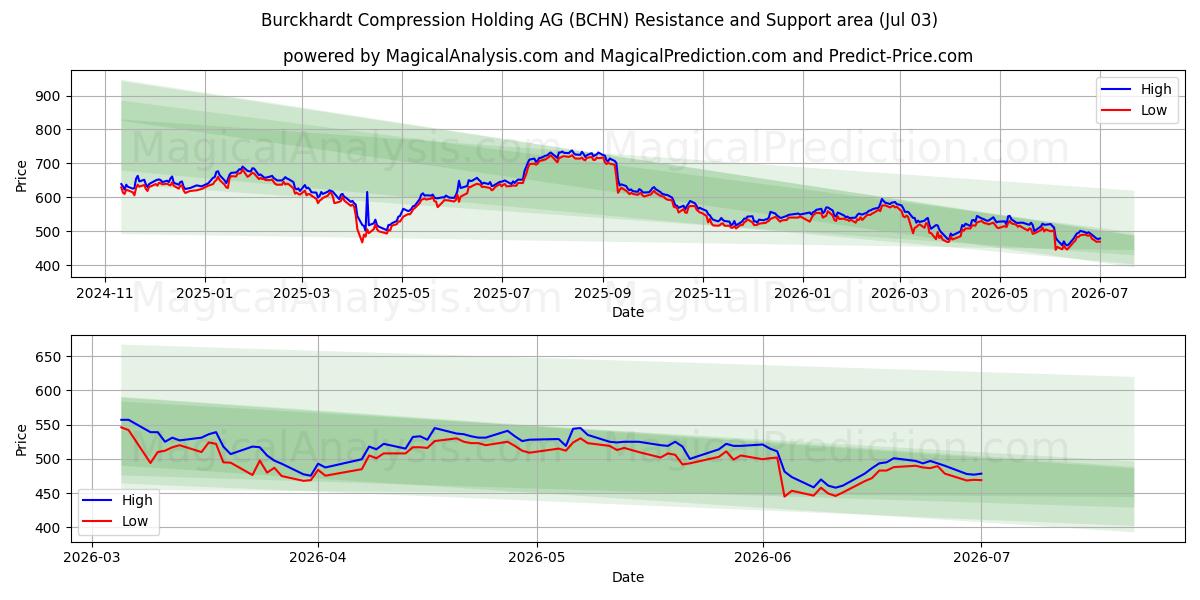  Burckhardt Compression Holding AG (BCHN) Support and Resistance area (02 Jul) 