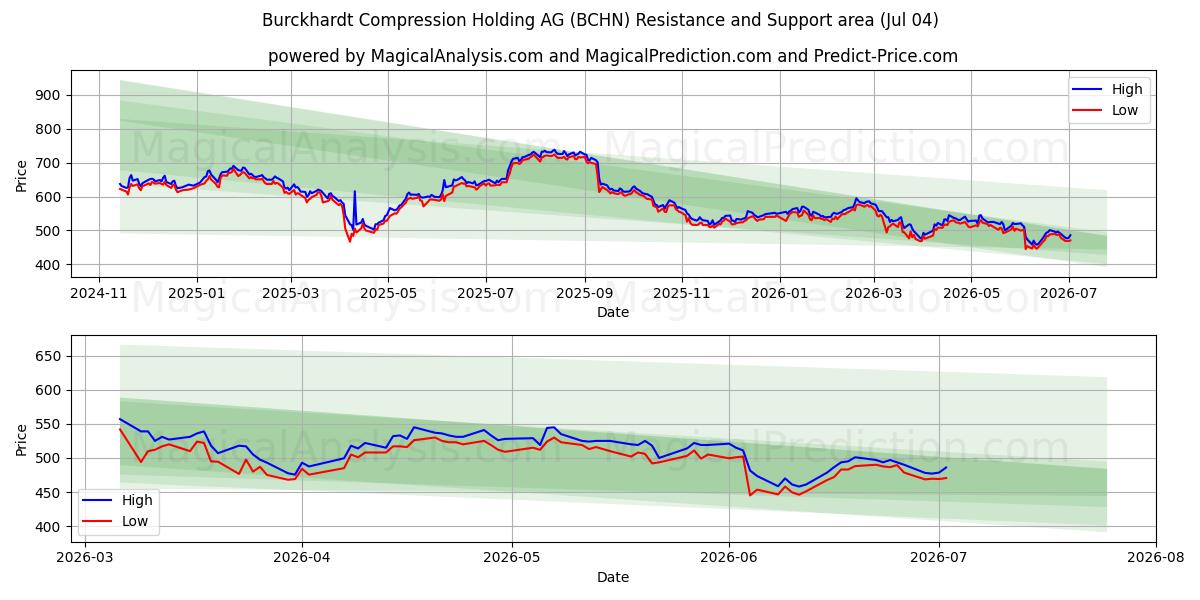  Burckhardt Compression Holding AG (BCHN) Support and Resistance area (03 Jul) 