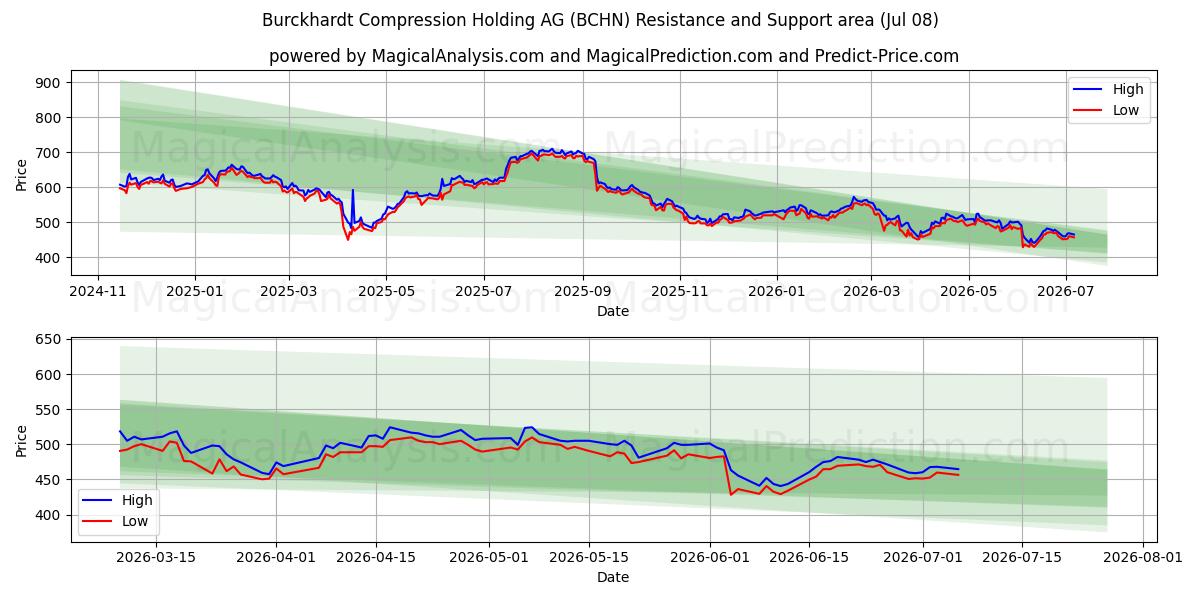  Burckhardt Compression Holding AG (BCHN) Support and Resistance area (06 Jul) 