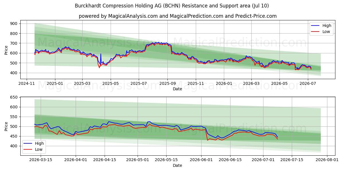  Burckhardt Compression Holding AG (BCHN) Support and Resistance area (09 Jul) 